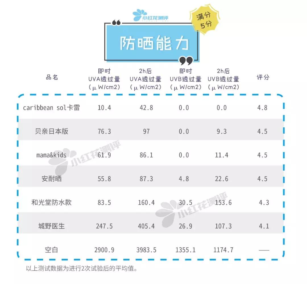 spf30的防晒推荐,spf30防晒学生党