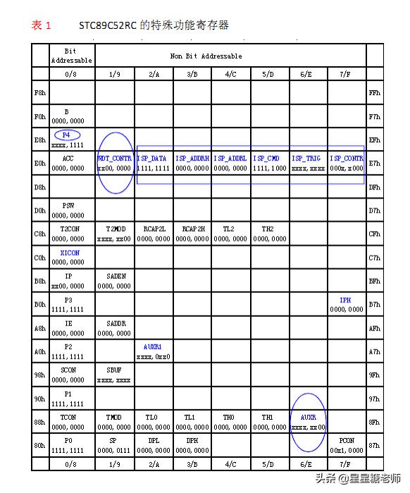 一文全面了解最强51单片机芯片STC89C52RC