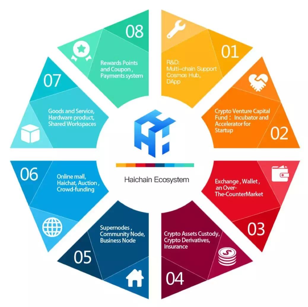 Haichain幸福链评测打分