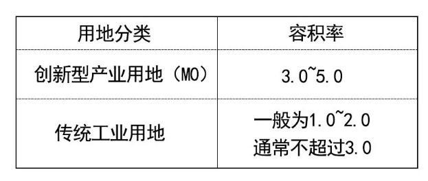 m0创新型产业用地,m0创新型用地包含哪些