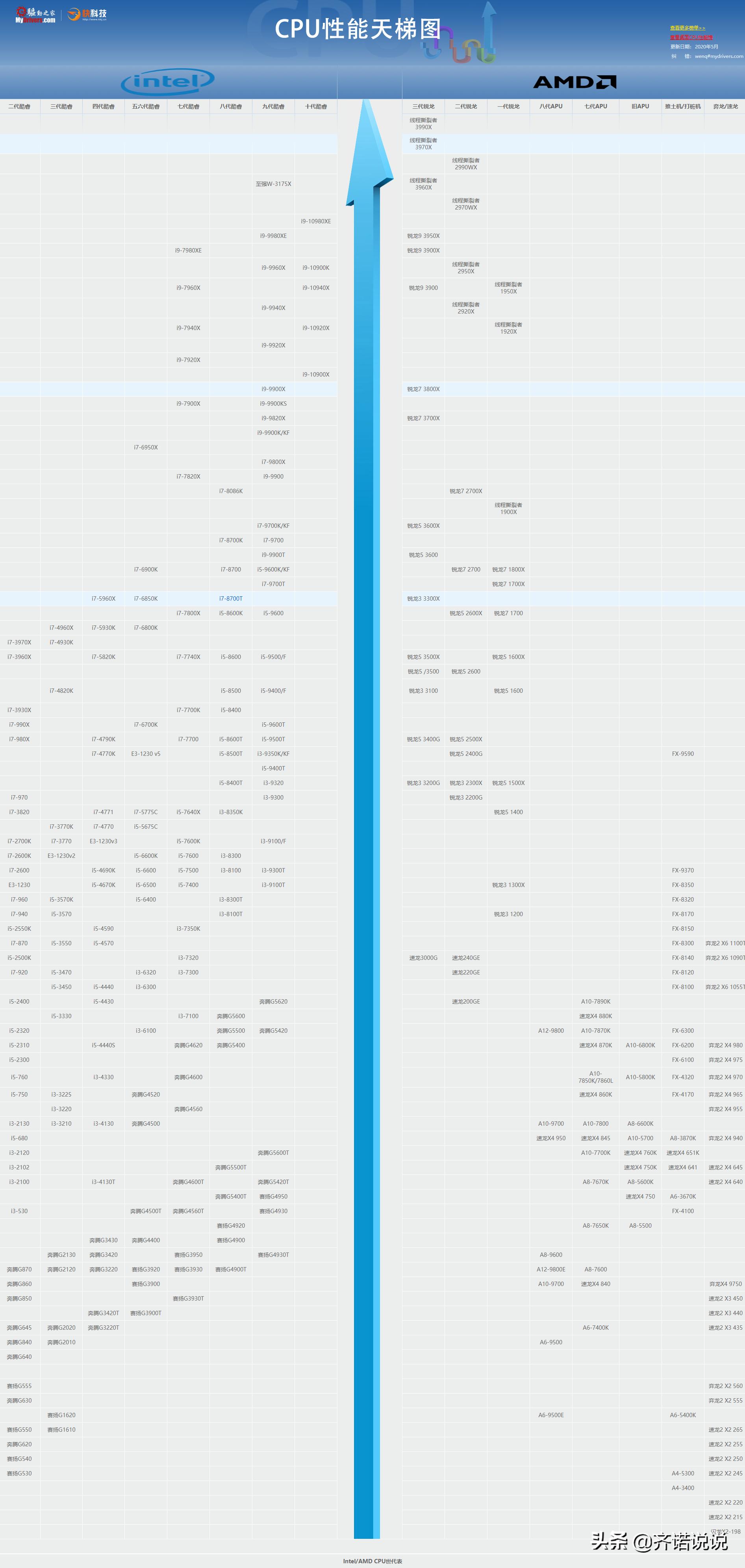 桌面端cpu和移动端cpu天梯图,天玑cpu和骁龙cpu天梯图