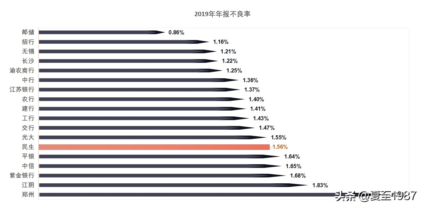 民生银行小微之王,民生银行还有投资价值吗