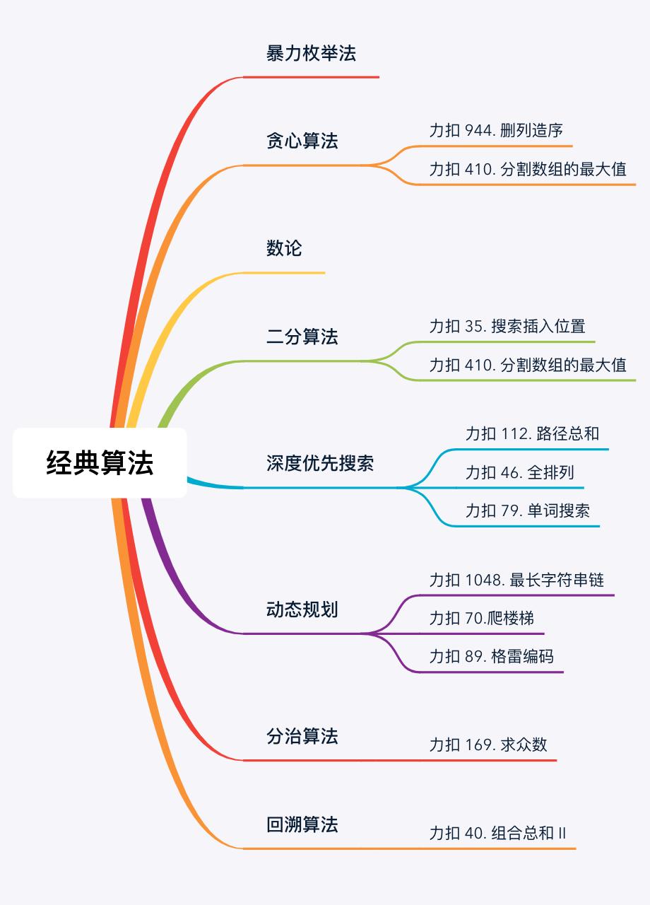 低学历程序员刷算法,程序员必备十大算法