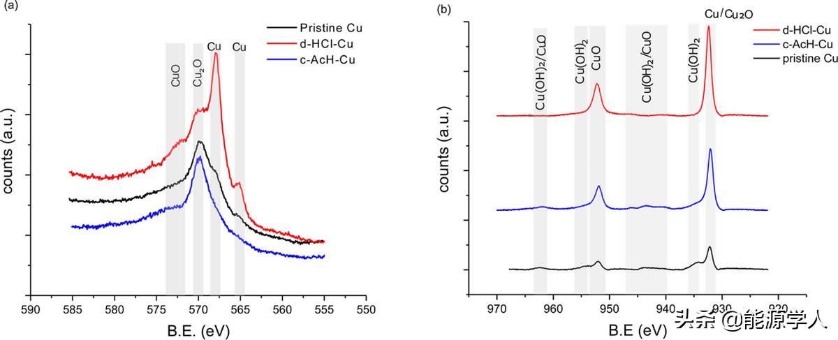 了解无阳极电池中铜上的SEI形成和锂电镀