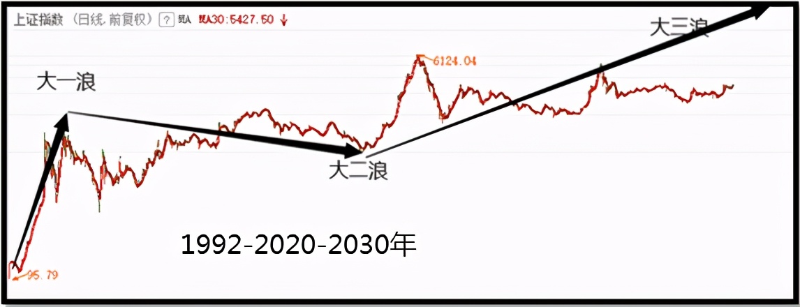 股市大牛十年战法讲解,波浪理论的股票技术分析