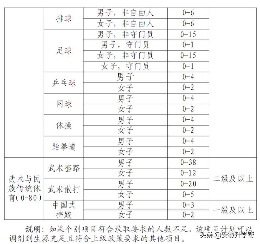 体育单招招生的985211,2022年体育单招双一流院校名单