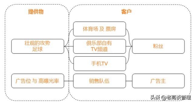足球商业模式分析图,足球运作模式的商业思路