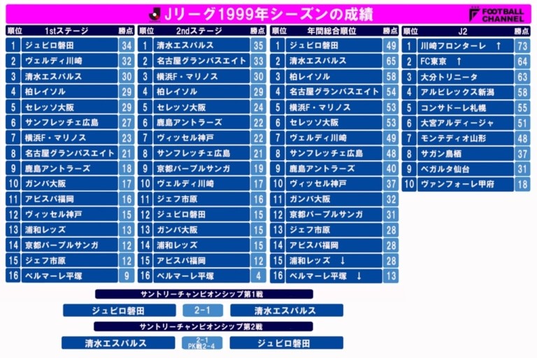J联赛的平成时代之1999年:磐田称霸亚洲浦和降级辣妹文化盛行