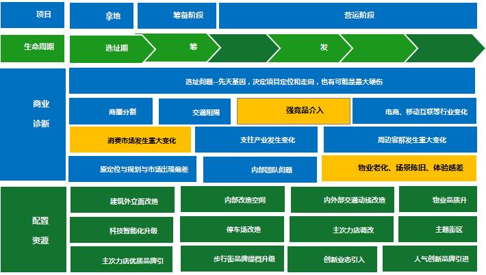 购物中心生命周期,购物中心15周年倒计时