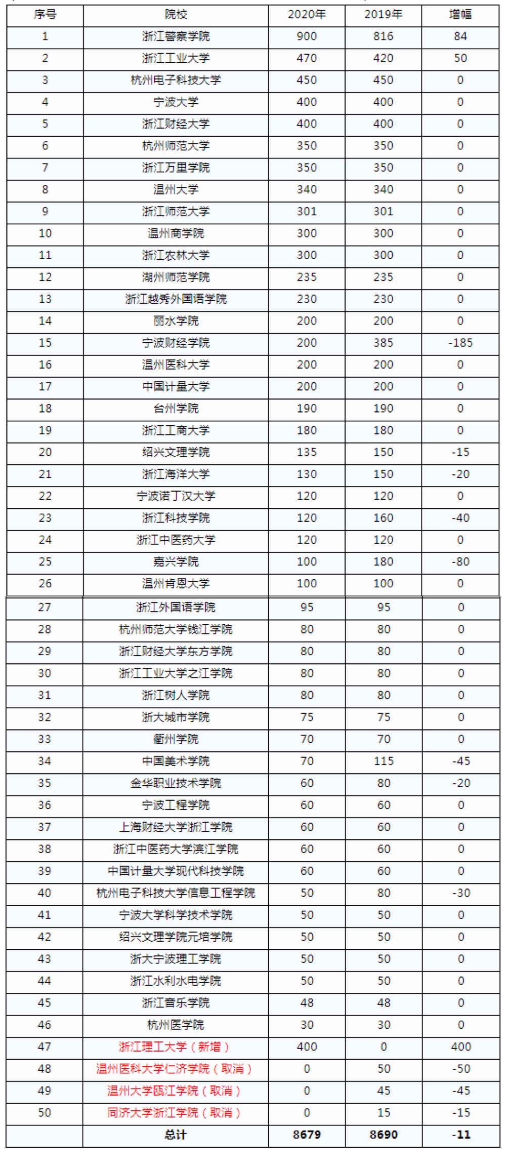 浙江加大综合素质评价,浙江三位一体综合素质评价