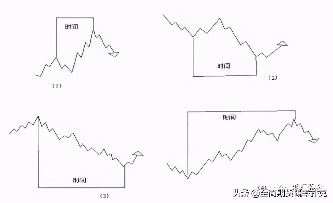 江恩理论的讲解,江恩理论图解教程