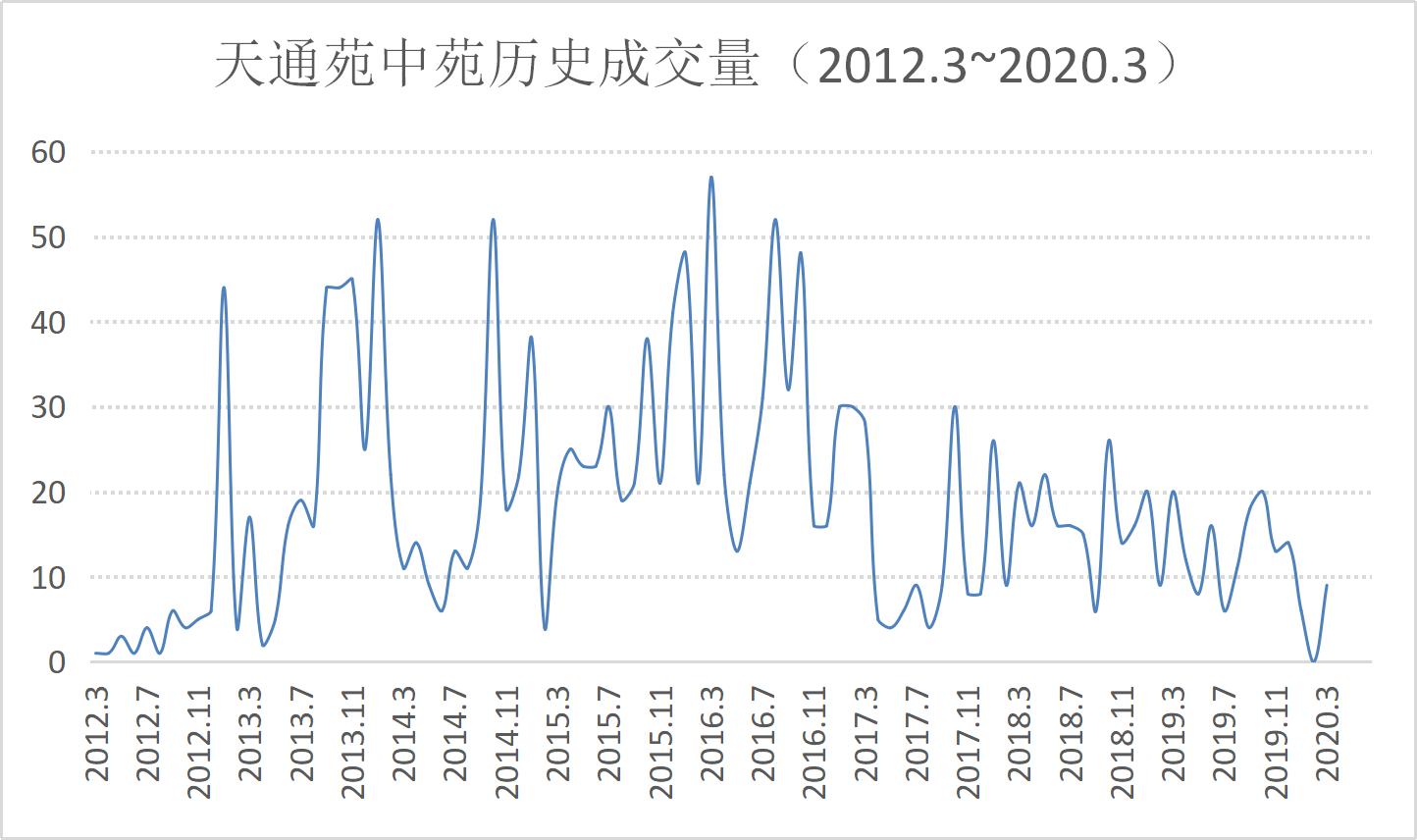 天通中苑历史房价,天通中苑大平层