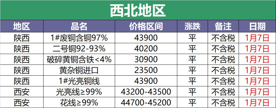 废铜今日价格哪个省铜价高,2022年11月29号废铜长江现货铜价