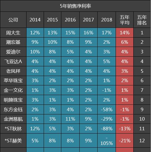 珠宝品牌利润率,鸿福珠宝老凤祥周大生
