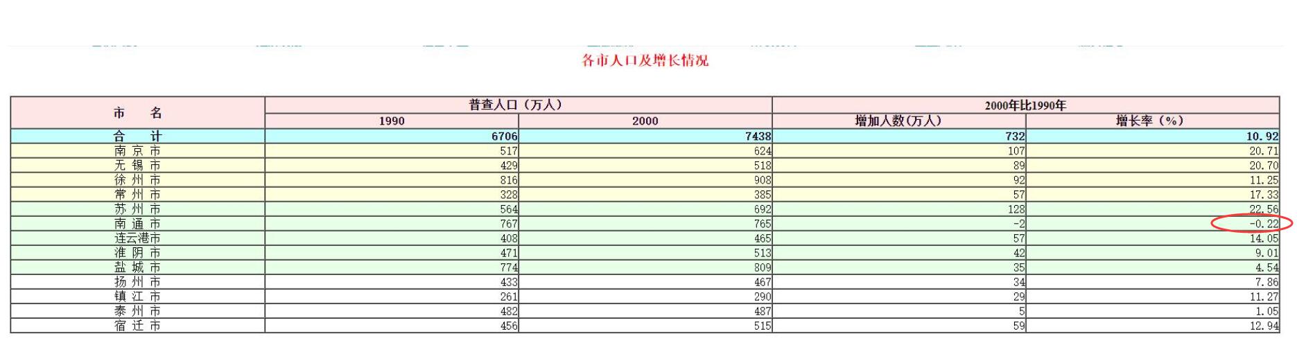 南通人口老龄化原因,南通的人口老龄化为什么那么高