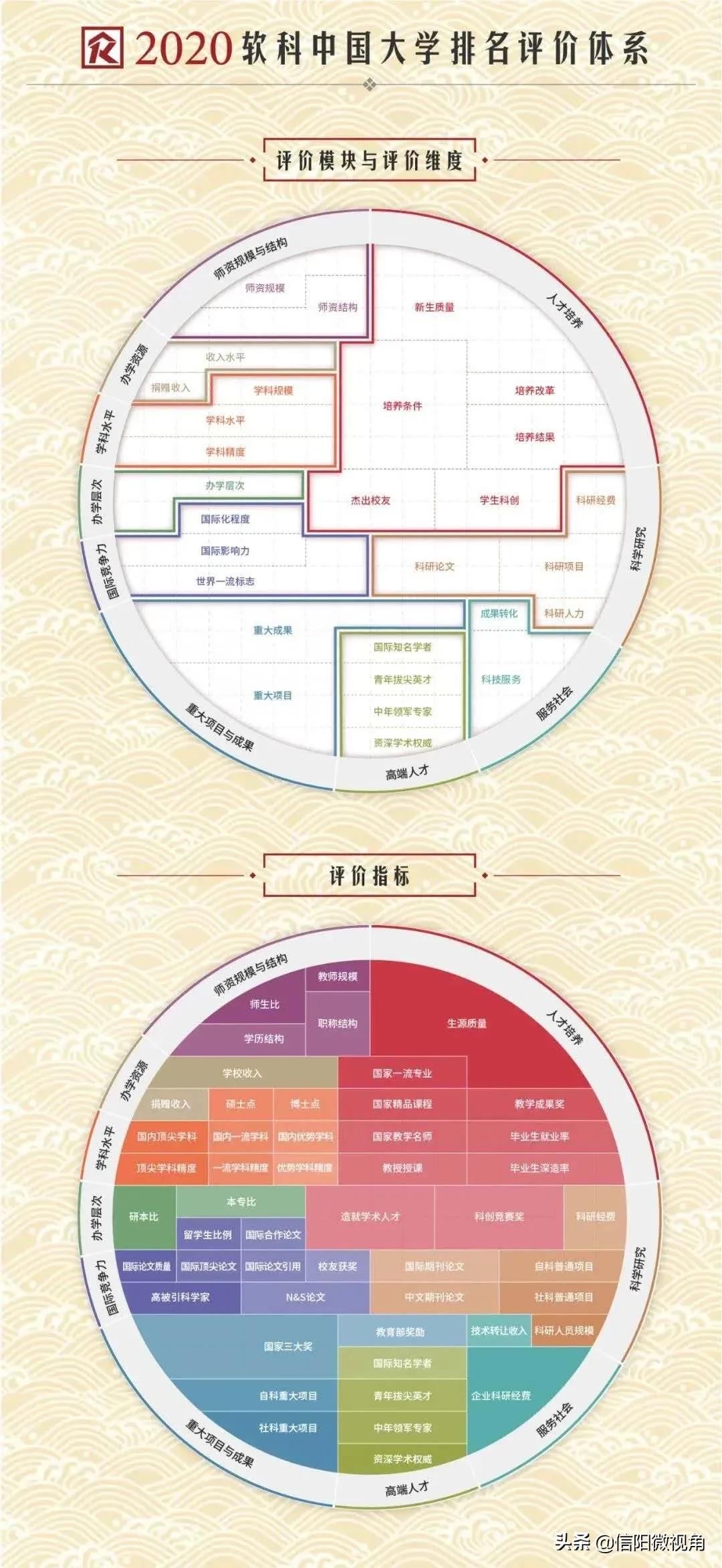 2020中国最好大学排名发布，信阳师院排名真不赖