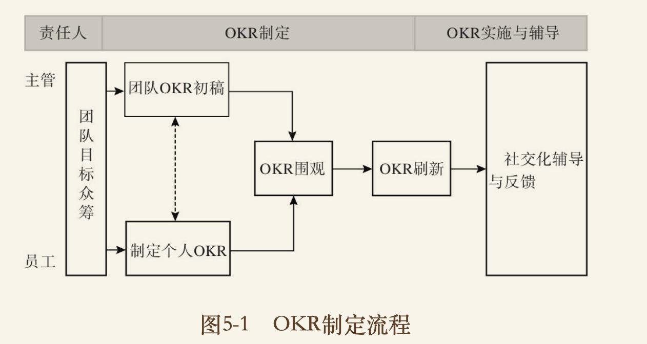 okr工作法如何运用到实际工作,如何用好okr工作法