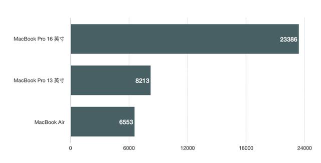 苹果macbookpro2020款13.3寸测评,苹果最新macbookpro13寸评测