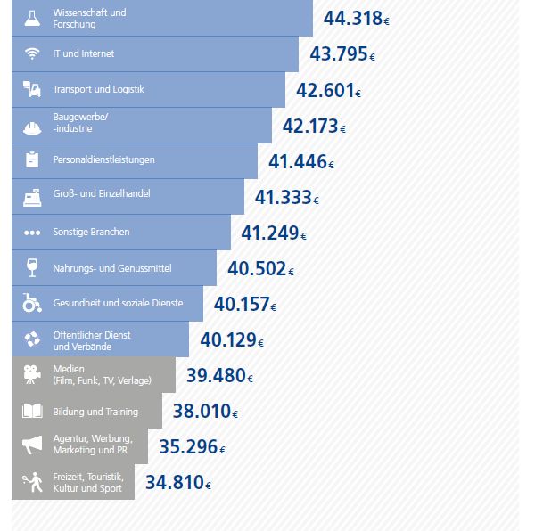 德国本科就业薪资,德国留学后在德国就业工资
