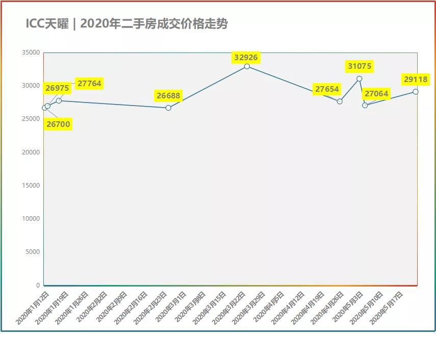 5月份成都各区房价走势,2021六月成都房价排名