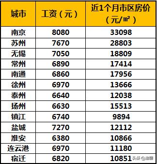 淮安一线的房价四线的工资,淮安平均工资和房价