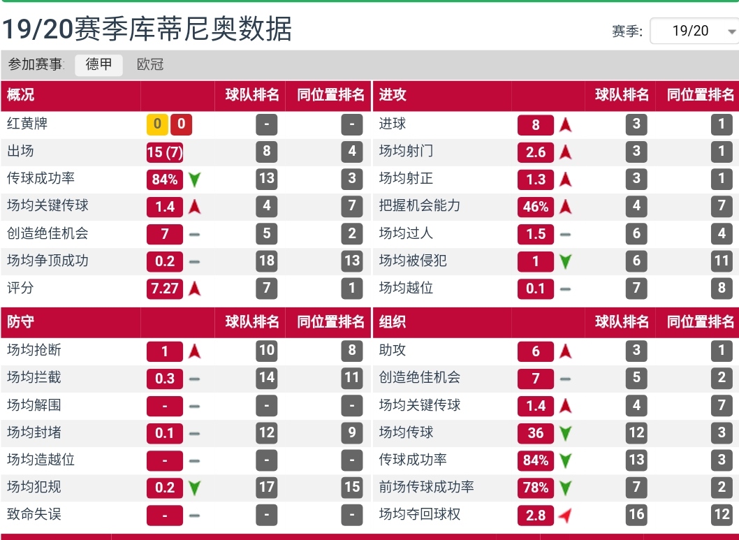 库鸟刚来巴萨的时候,库鸟巴萨首秀