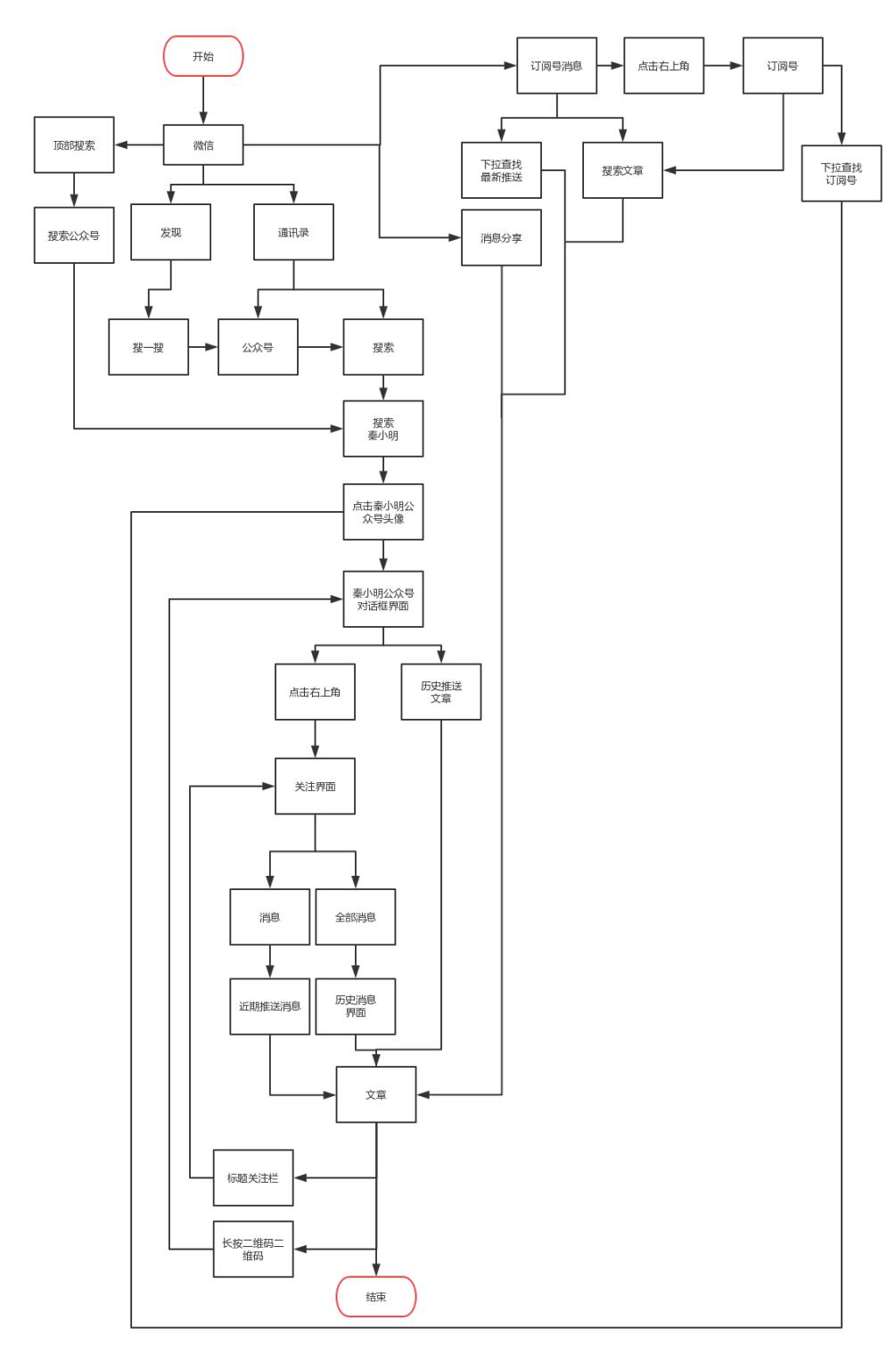 微信又改版了,教你1招通过画用户关键路径保护留存