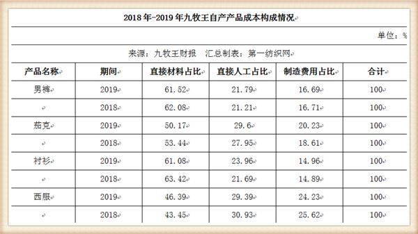 九牧王营收,九牧王2019年盈利