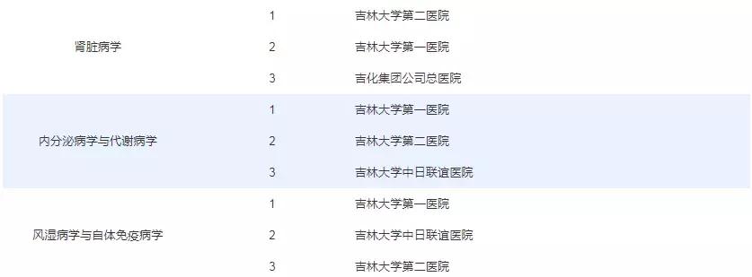 长春医院权威排名,长春市所有医院