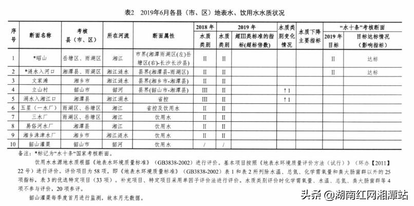 湘潭生态环境变化对比图,2018年湘潭市生态环境