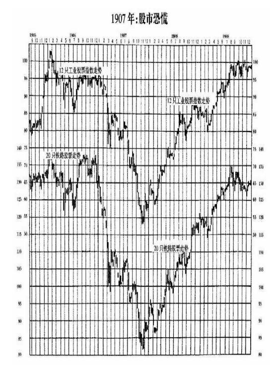 股市交易之王利弗莫尔,股票大作手利弗莫尔系列之七