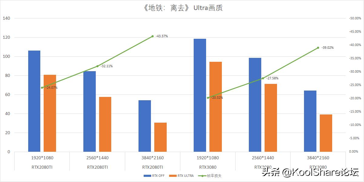 影驰rtx3080金属大师能跑多少分,影驰10606g