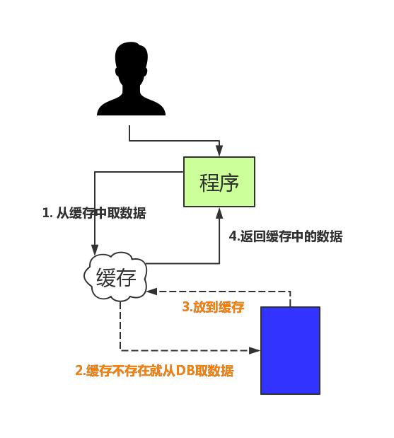 程序员都不知道的缓存秘密，看完，秒懂缓存