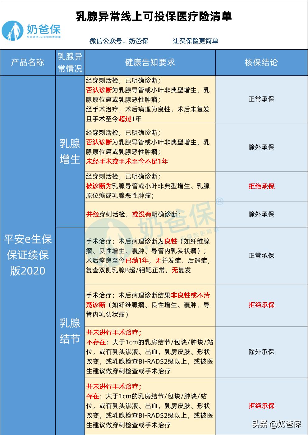 乳腺类疾病投保,隐瞒乳腺结节投保10年
