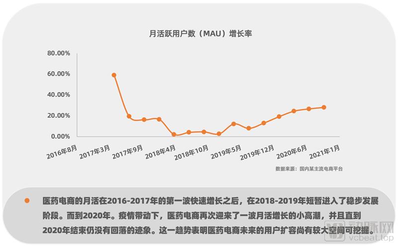 2016-2020年医药电商数据分析,我国医药电商发展现状分析报告
