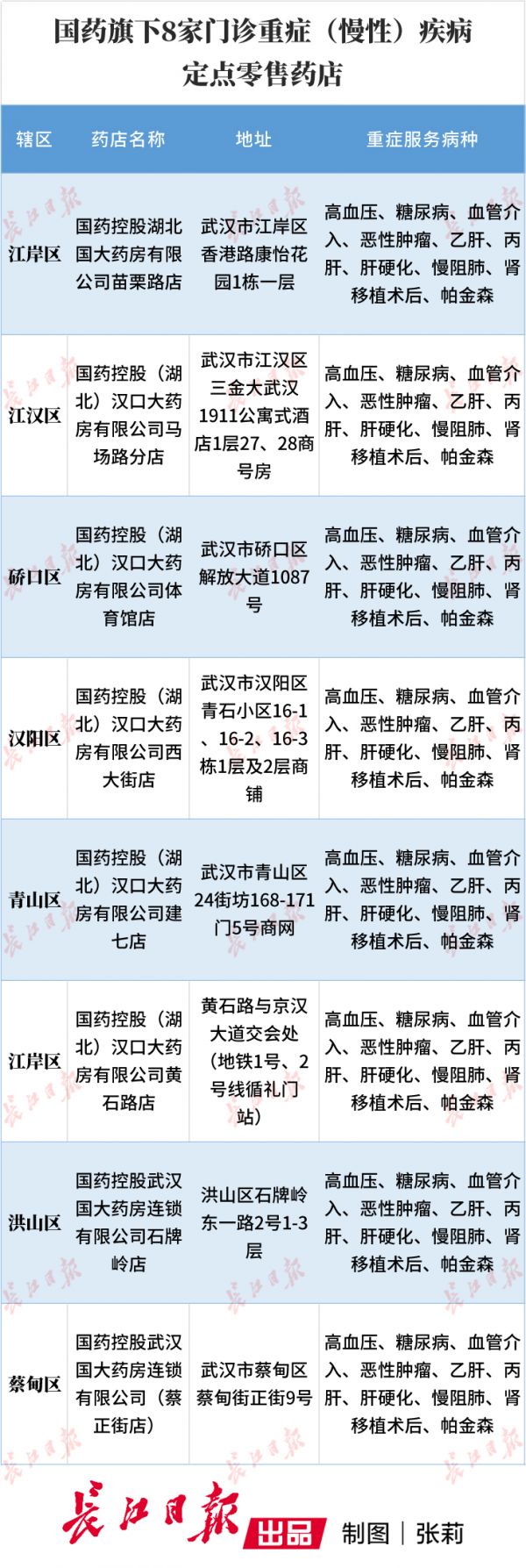 武汉重症区药店一览表,武汉市重症指定药店