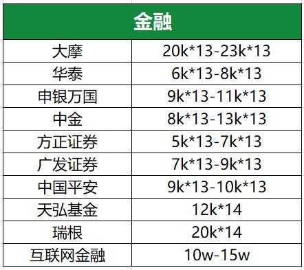 金融圈精英薪酬揭秘,金融圈工资高的工作