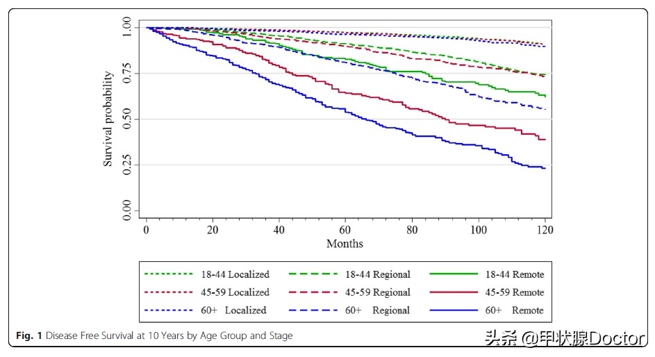 甲癌三十年生存率权威研究,甲癌5年内复发的前景