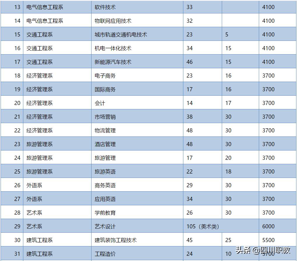 四川省内200-300分的公办专科学院,四川专科院校排名前十的公办学院