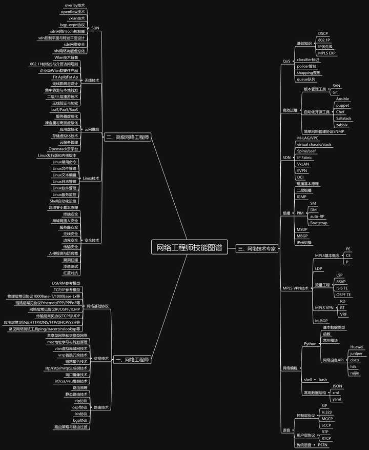 中级网络工程师可以做什么,网络工程师分哪几个方向