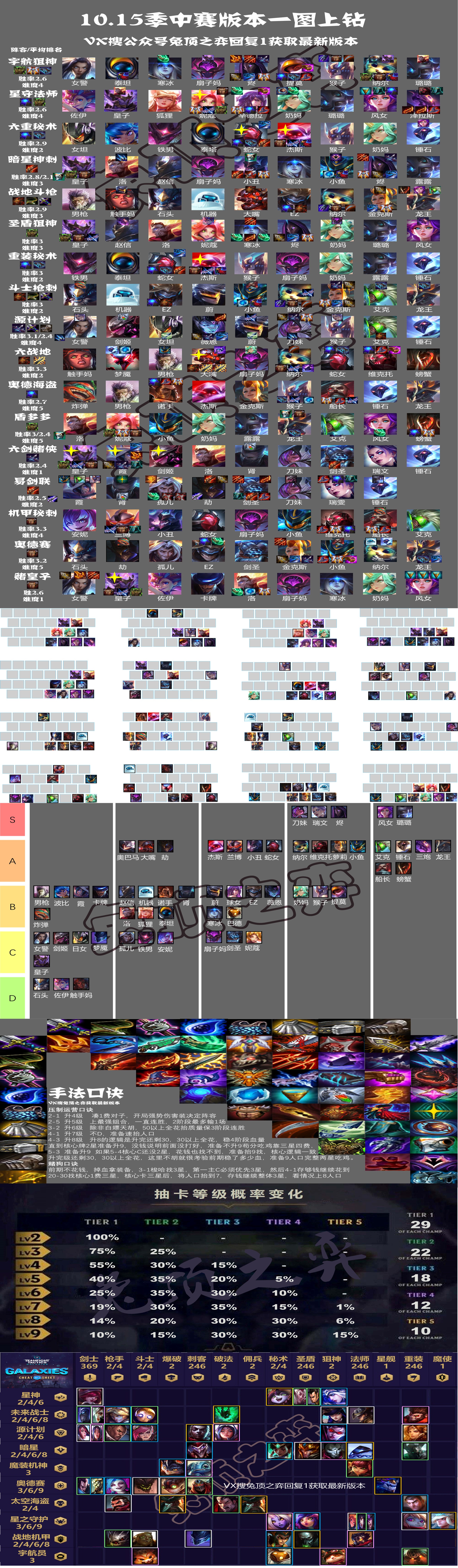 云顶之弈最强五费的装备推荐,云顶之弈目前版本最强阵容和装备