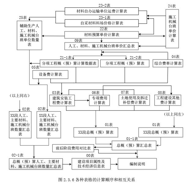 快速掌握公路工程造价,公路工程定额与造价课程