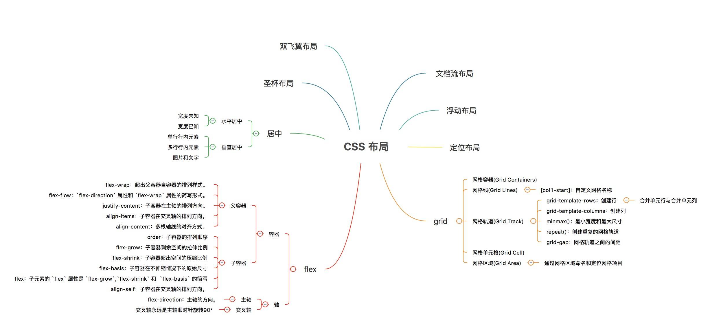 css布局详细图解,css布局教学设计如何撰写