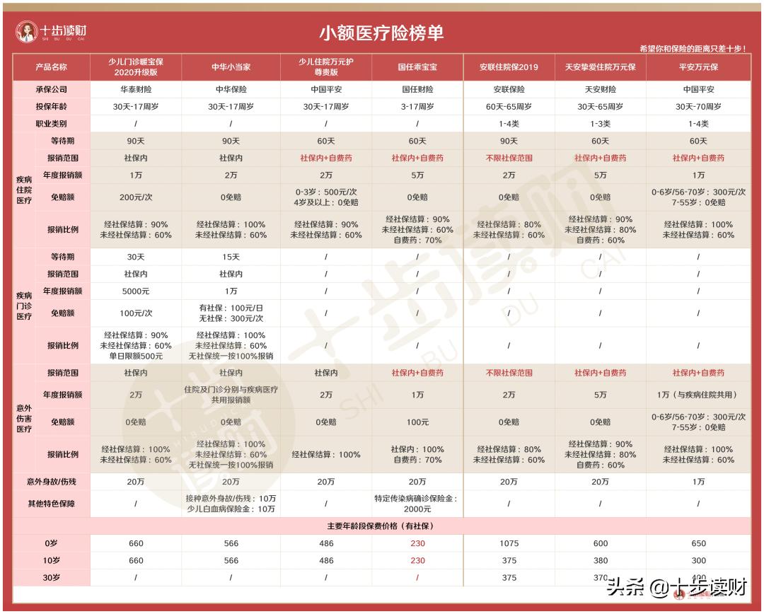 最好的小额医疗险,小额医疗险儿童0-12岁买哪个好