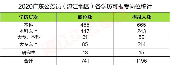 湛江公务员考试条件公示,省考湛江公务员岗位2020