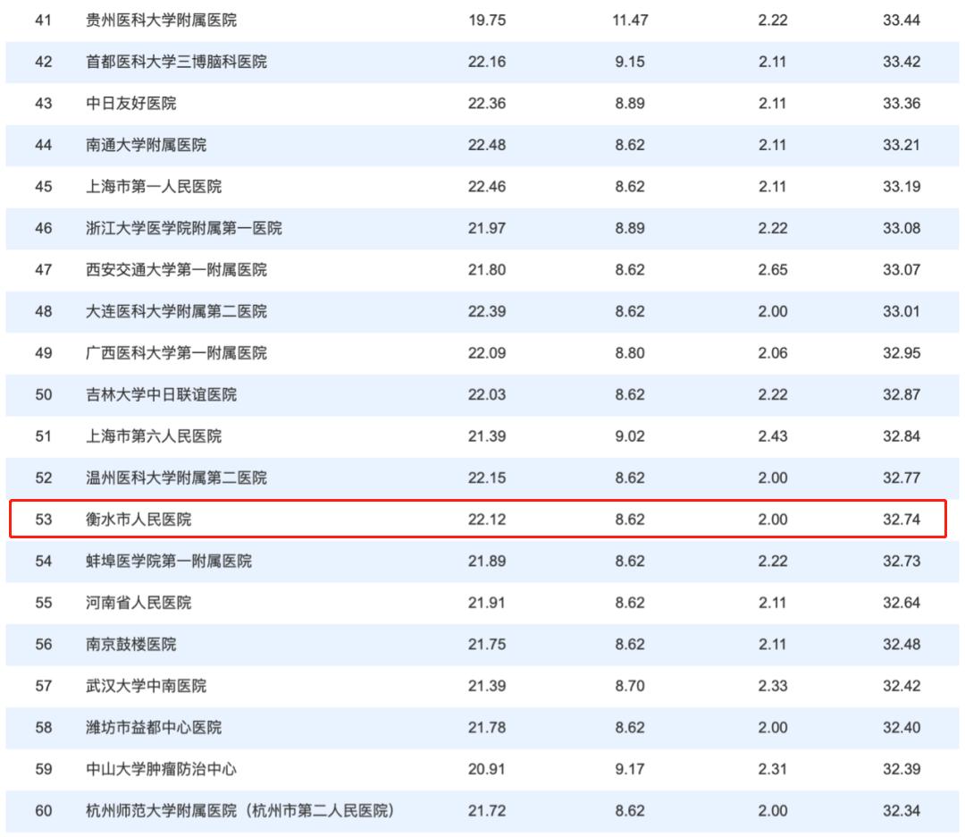 衡水人民医院神经外科医生排名,衡水市人民医院神经外科