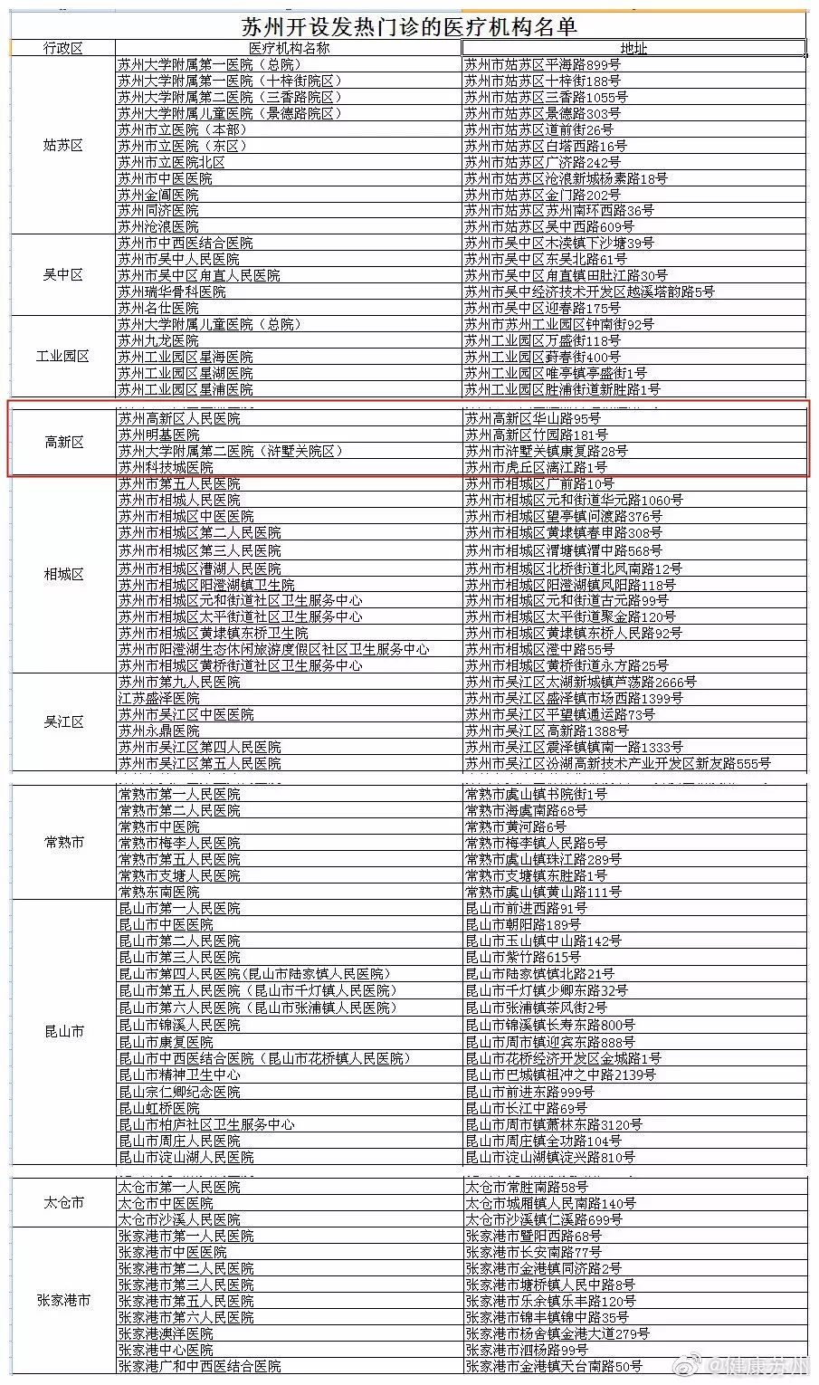 关于发热门诊疫情防控的通报,高新区发布疫情通知公告