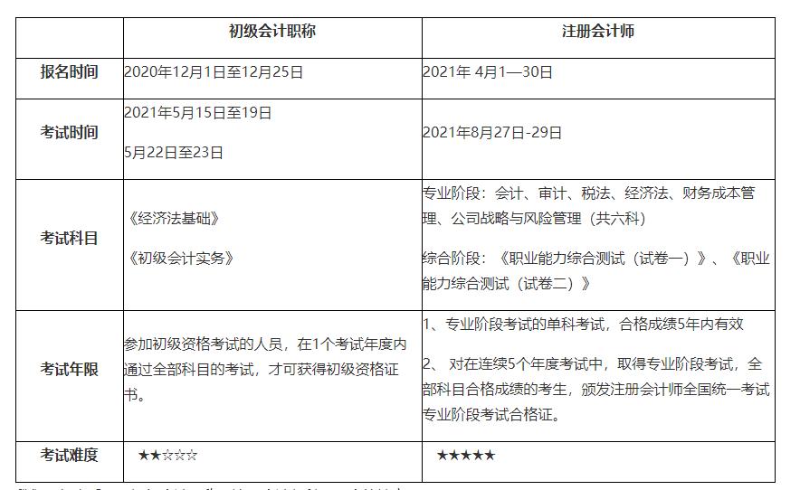 有初级会计证能考注会吗,没有会计证书能考cpa吗