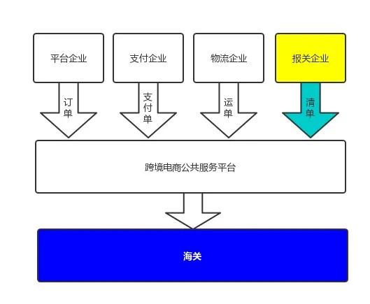 叙述跨境电商进口出口流程,关于跨境商品的模式正确的有哪些