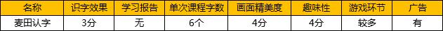 麦田识字和洪恩识字哪个好,洪恩识字和悟空识字app哪个好